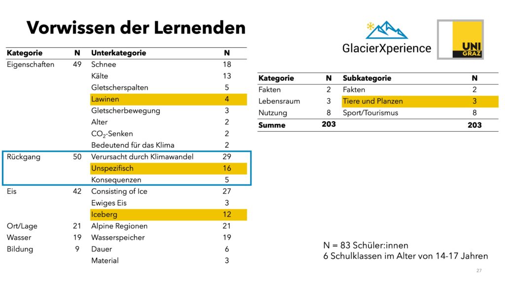 Wissen und Vorwissen